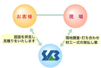 作業の流れの図